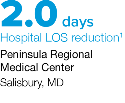 LOS reduction of 1.8 days
